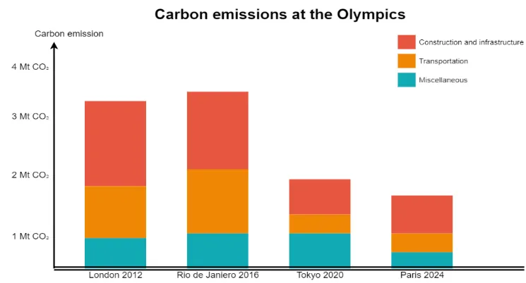 a diagram displaying the environmental impact of the Olympic games in Paris compared to other games